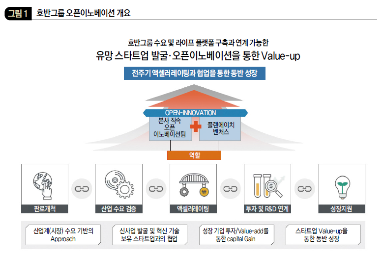 호반그룹 오픈이노베이션 개요