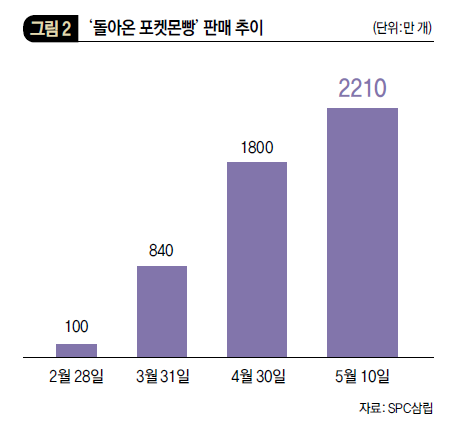 ‘돌아온 포켓몬빵’ 판매 추이