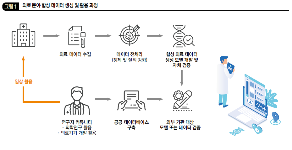 의료 분야 합성 데이터 생성 및 활용 과정