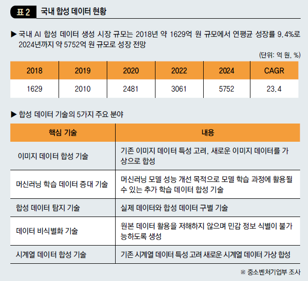 국내 합성 데이터 현황