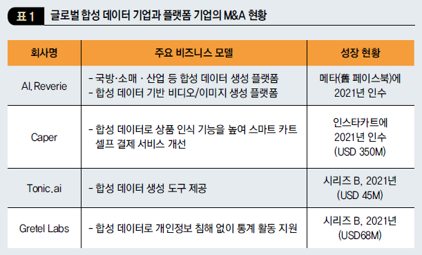 글로벌 합성 데이터 기업과 플랫폼 기업의 M&A 현황