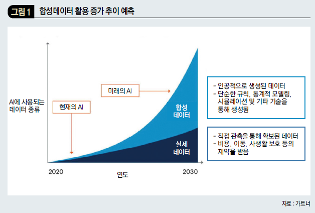 합성데이터 활용 증가 추이 예측