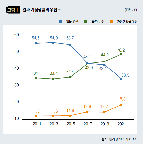일과 가정생활의 우선도 