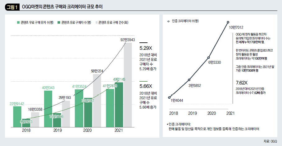 OGQ마켓의 콘텐츠 구매와 크리에이터 규모 추이 