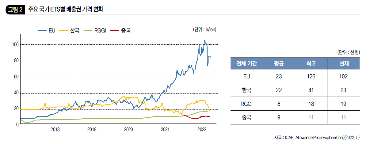 주요 국가 ETS별 배출권 가격 변화