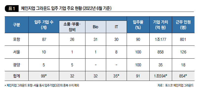 체인지업 그라운드 입주 기업 주요 현황(2022년 6월 기준)