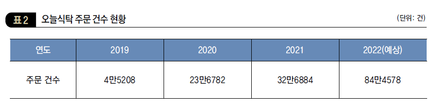 오늘식탁 주문 건수 현황