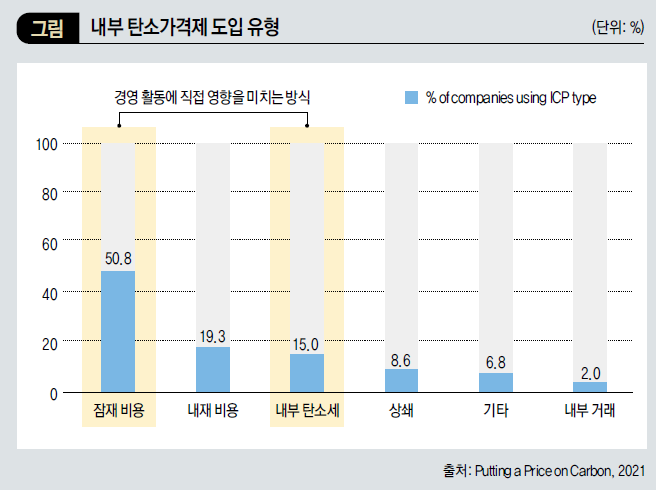 내부 탄소가격제 도입 유형 