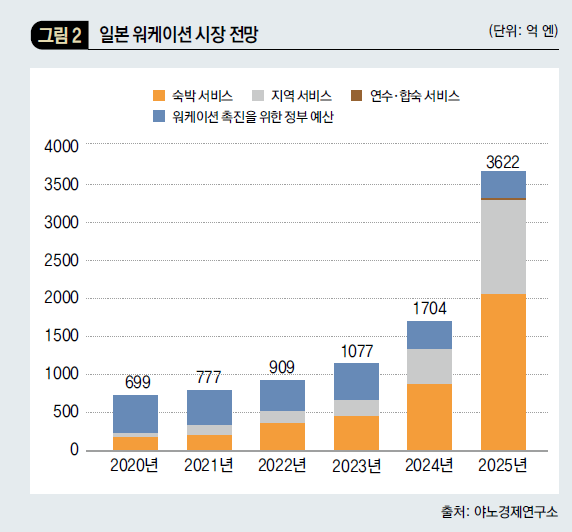 일본 워케이션 전망