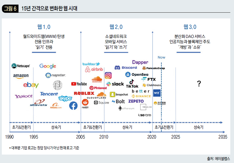 15년 간격으로 변화한 웹 시대 