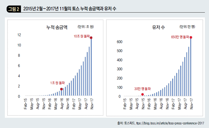 2015년 2월 ~ 2017년 11월의 토스 누적 송금액과 유저 수 