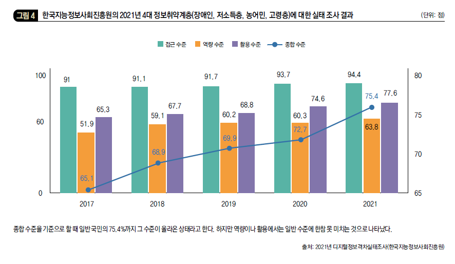 한국지능정보사회진흥원의 2021년 4대 정보취약계층(장애인, 저소득층, 농어민, 고령층)에 대한 실태 조사 결과