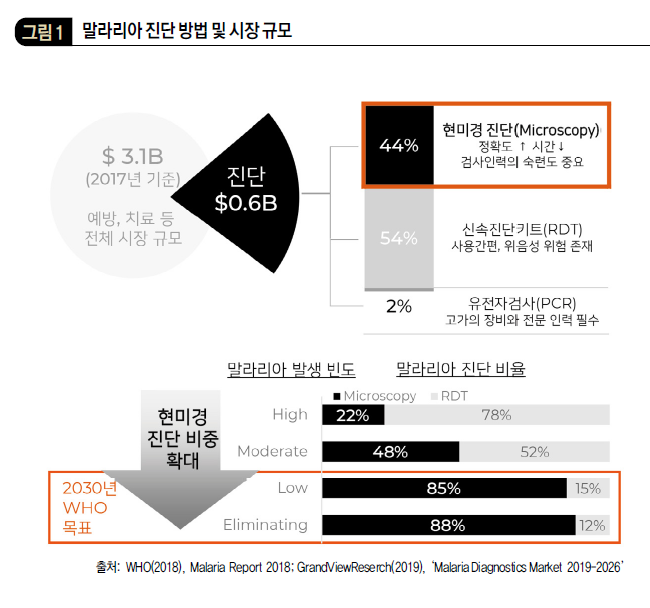 말라리라 진단 방법 및 시장 규모 