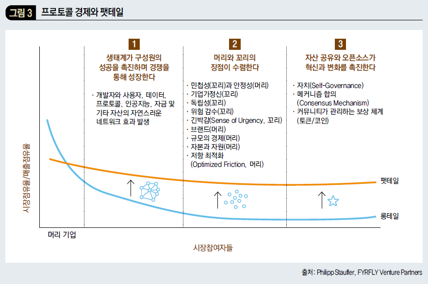 프로토콜 경제와 팻테일 