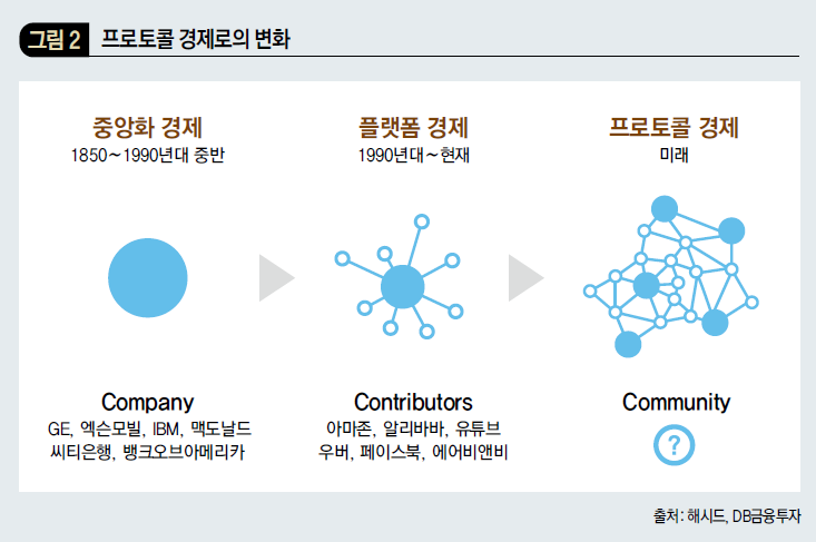 프로토콜 경제로의 변화 