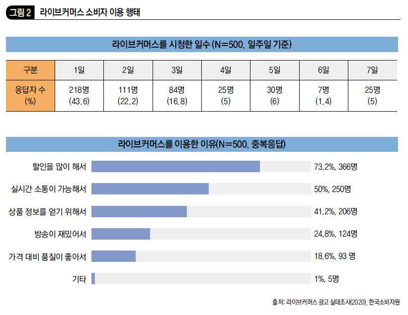 라이브커머스 소비자 이용 행태 