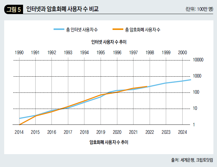 인터넷과 암호화폐 사용자 수 비교 