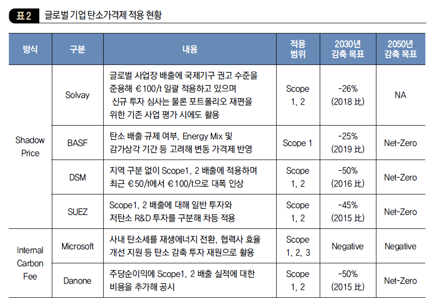 글로벌 기업 탄소가격제 적용 현황 