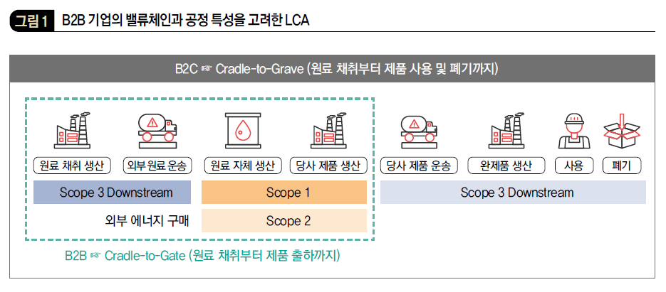 B2B 기업의 밸류체인과 공정 특성을 고려한 LCA