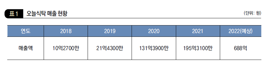 오늘식탁 매출 현황 