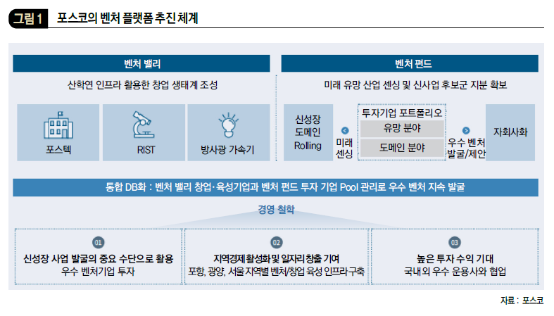 포스코의 벤처 플랫폼 추진 체계 