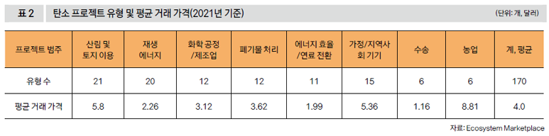 탄소 프로젝트 유형 및 평균 거래 가격