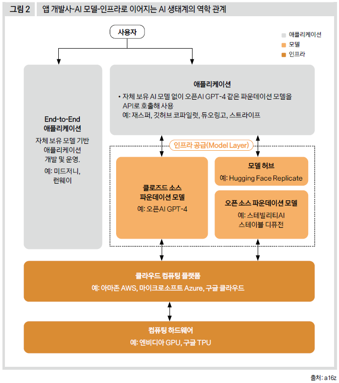 앱 개발사(AI 모델)인프라로 이어지는 AI 생태계의 역학 관계