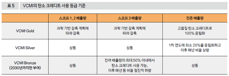 VCMI의 탄소 크레디트 사용 등급 기준