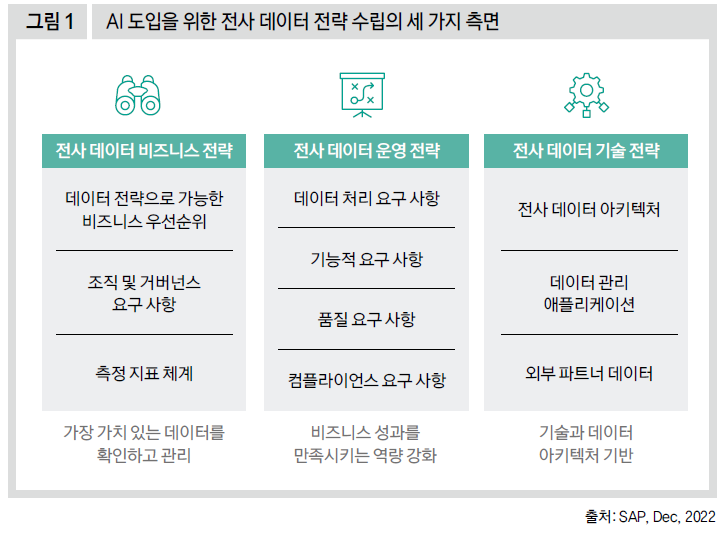 AI 도입을 위한 전사 데이터 전략 수립의 세 가지 측면