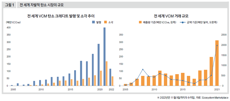 전 세계 자발적 탄소 시장의 규모