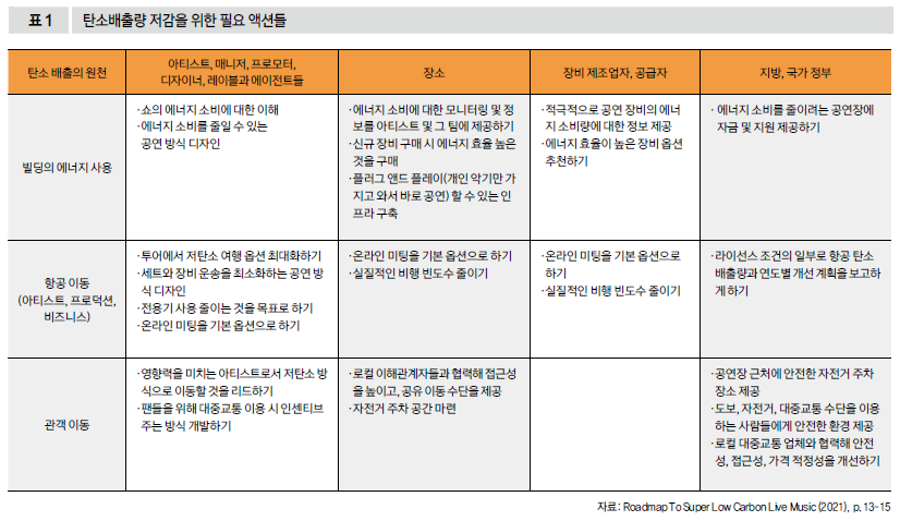 탄소 배출량 저감을 위한 필요 액션들