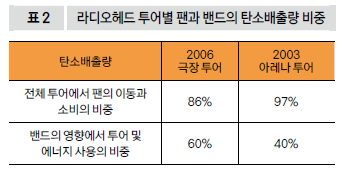 라디오헤드 투어별 팬과 밴드의 탄소배출량 비중