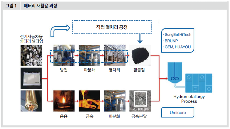 배터리 재활용 과정