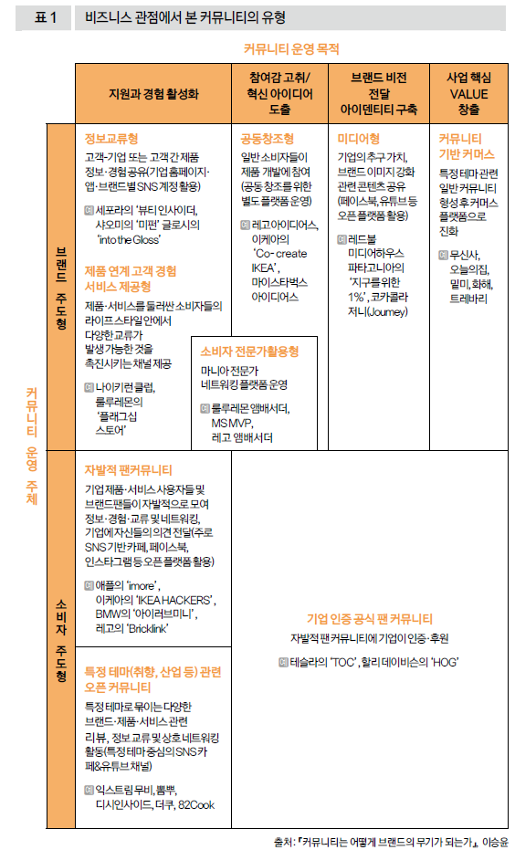 비즈니스 관점에서 본 커뮤니티의 유형