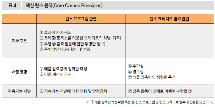 핵심 탄소 원칙(Core Carbon Principles)