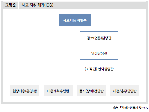 사고 지휘 체계(ICS)