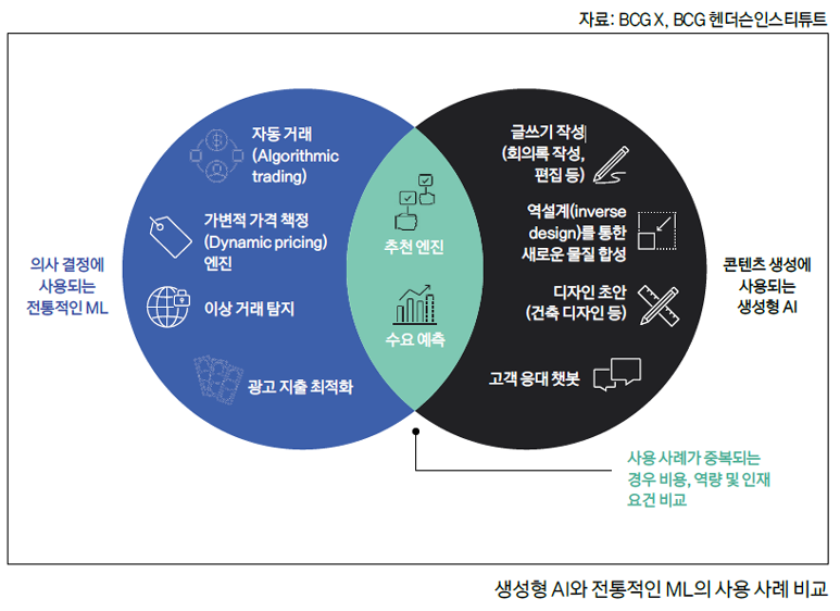 생성형 AI와 전통적인 ML의 사용 사례 비교