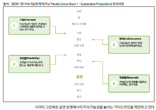 시어터 그린북의 지속가능한 제작을 위한 가이드 라인