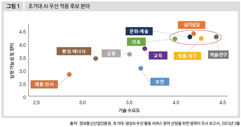 초거대 AI 우선 적용 후보 분야