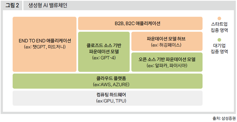 생성형 AI 밸류체인