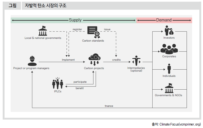 자발적 탄소 시장의 구조