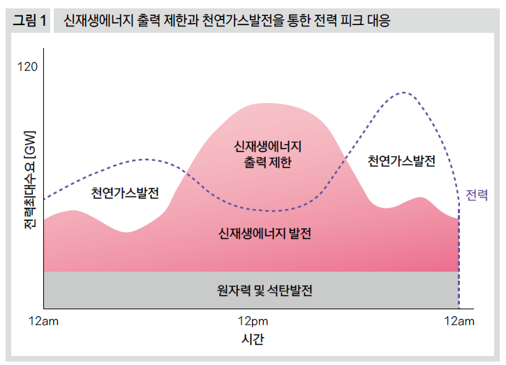 신재생에너지 출력 제한과 천연가스발전을 통한 전력 피크 대응