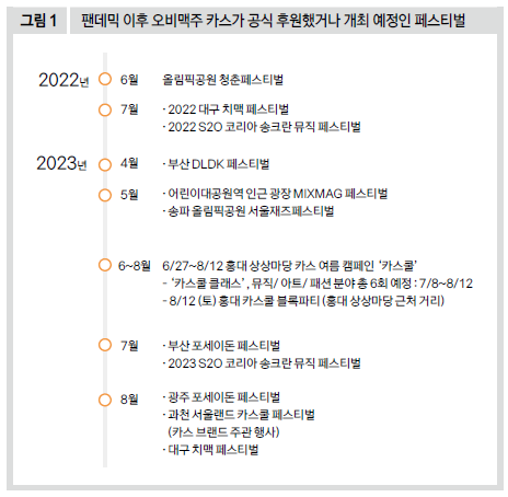 팬데믹 이후 오비맥주 카스가 공식 후원했거나 개최 예정인 페스티벌