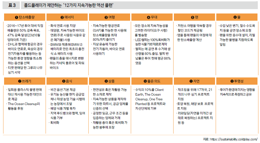 콜드플레이가 제안하는 ‘12가지 지속가능한 액션 플랜’