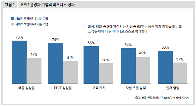 ESG 경영과 기업의 비즈니스 성과