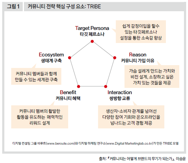 커뮤니티 전략 핵심 구성 요소(TRIBE)