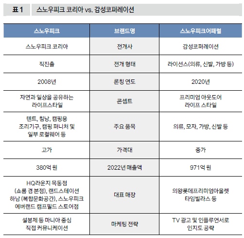 스노우피크 코리아 vs. 감성코퍼레이션