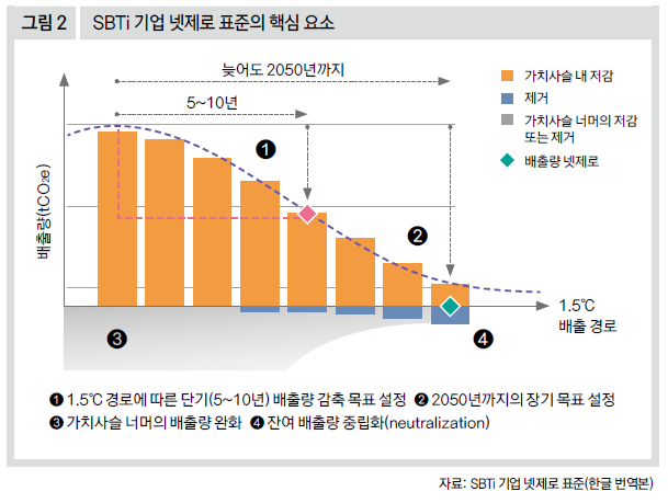 SBTi 기업 넷제로 표준의 핵심 요소