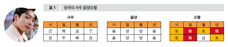 정국의 사주 음양오행