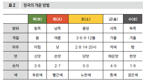 정국의 개운 방법